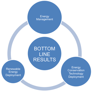 approach to energy management