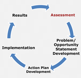 Assessment